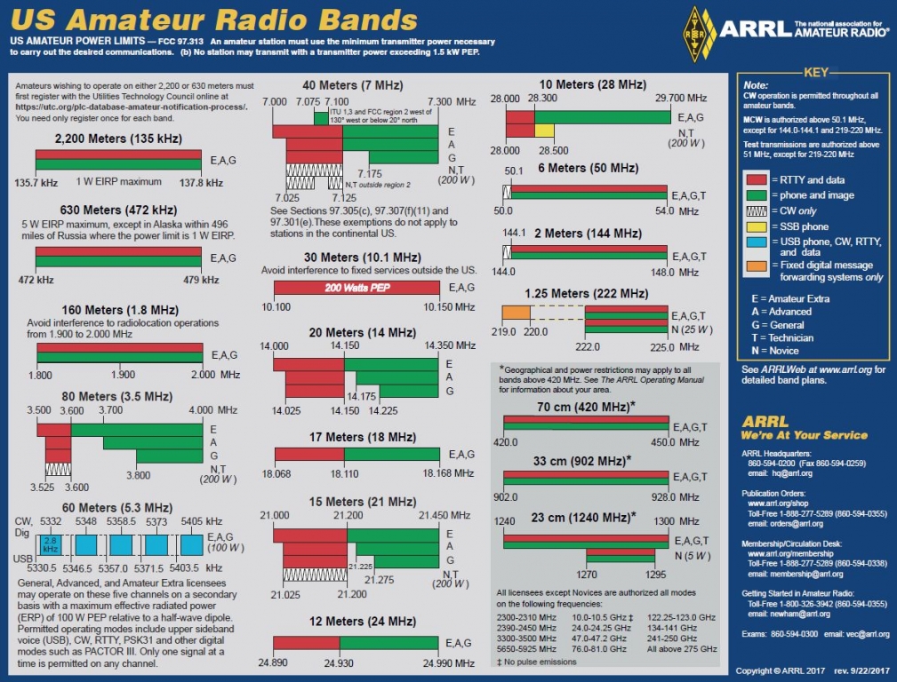 Ham bands