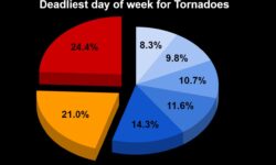 The deadliest day of the week for tornadoes