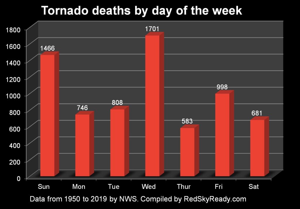Number of tornado deaths by day of the week