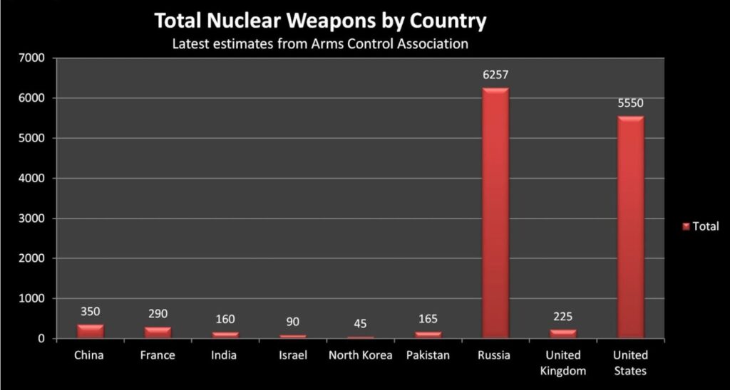 Nuclear weapons per country 