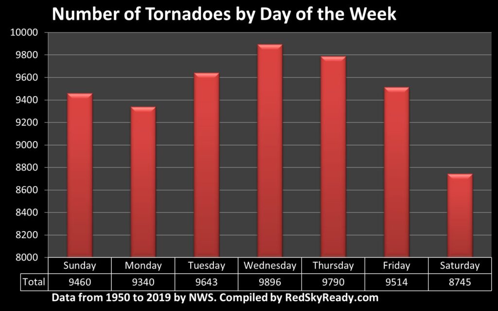 Number of Tornadoes by Day of the Week