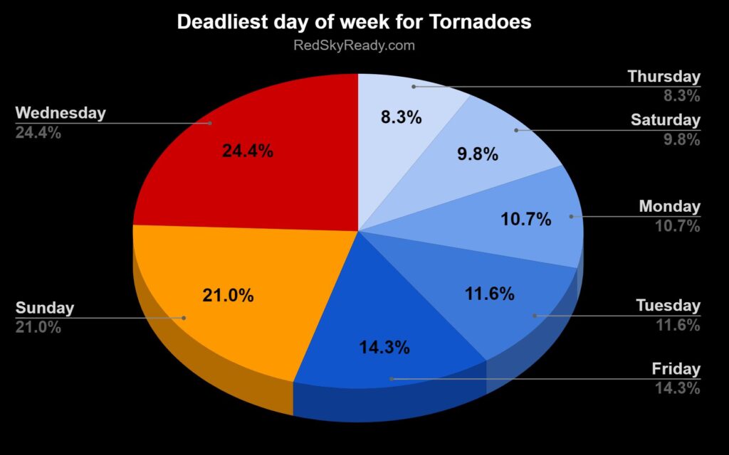 Deadliest day of the week for tornadoes is Wednesday