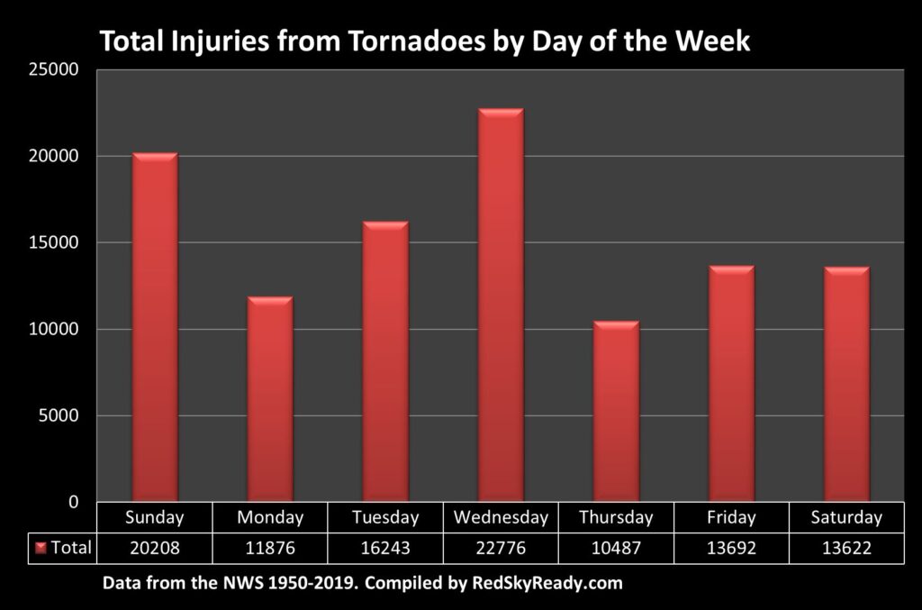 Total Injuries from Tornadoes by Day of the Week